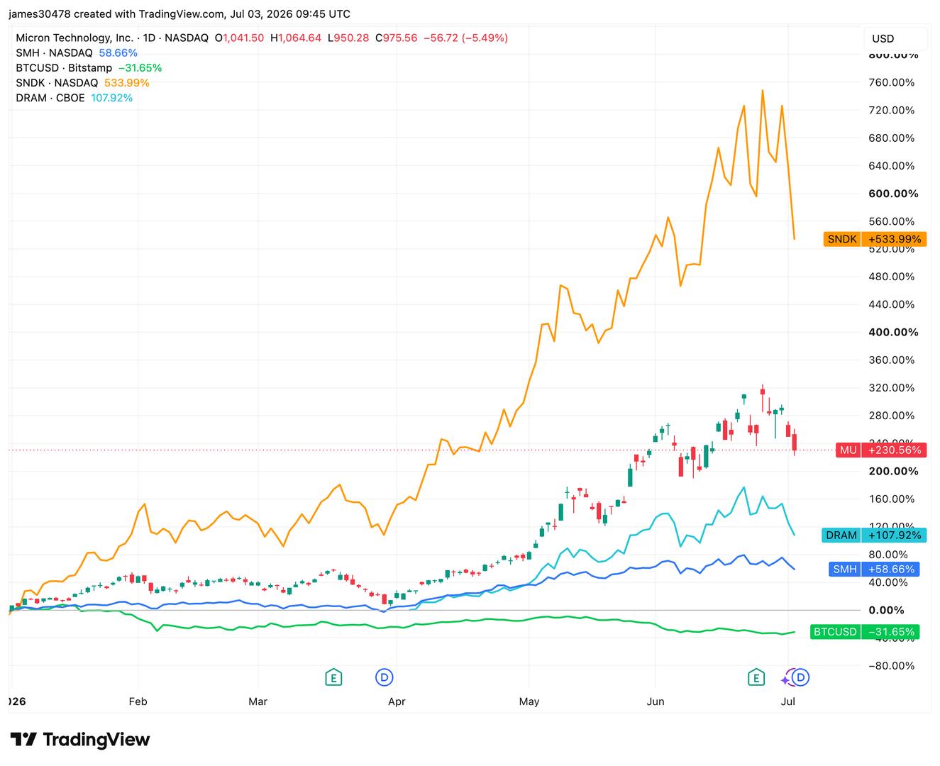 Bitcoin (BTC) price bounces as memory, semiconductor stock trade starts to cool