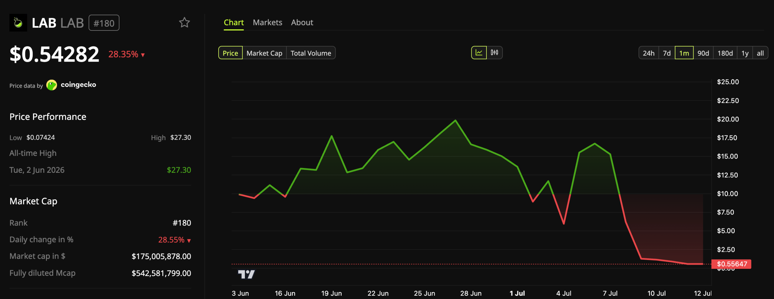 LAB (LAB) Token Price Performance.
