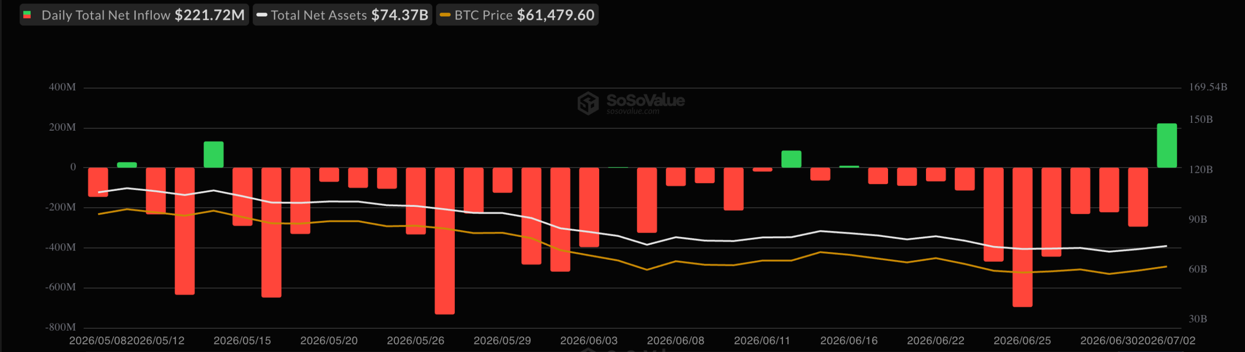 Bitcoin ETF Inflow on July 2