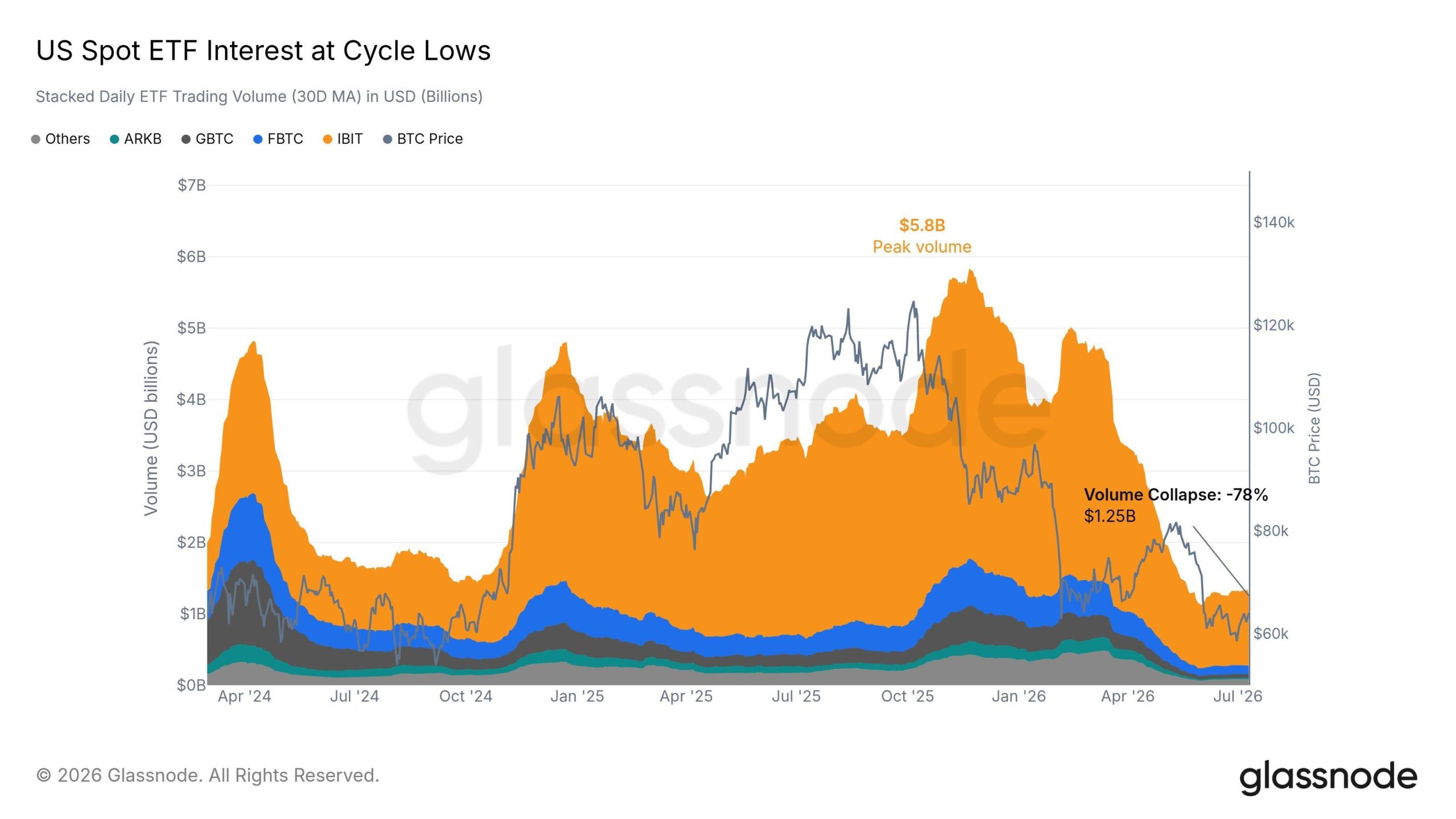‘BlackRock Dumped $185M in Bitcoin’ Claim Fuels ETF Panic as Trading Hits Cycle Lows