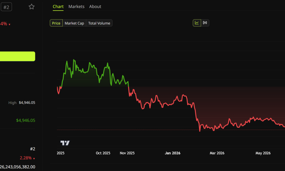 Ethereum Price Performance. Source: BeInCrypto