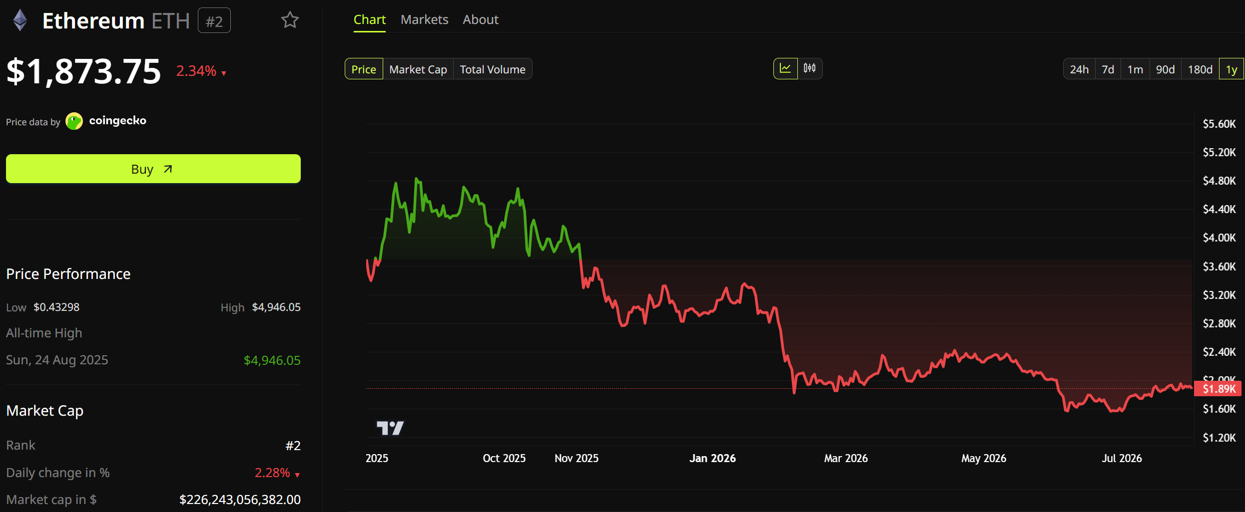 Ethereum Price Performance. Source: BeInCrypto