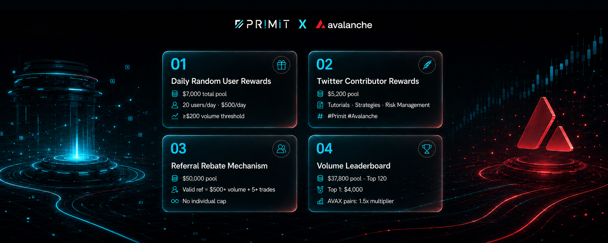 Primit Season 1 Officially Launches: $100,000 Avalanche On-Chain Perp Trading Incentive Event Now Live