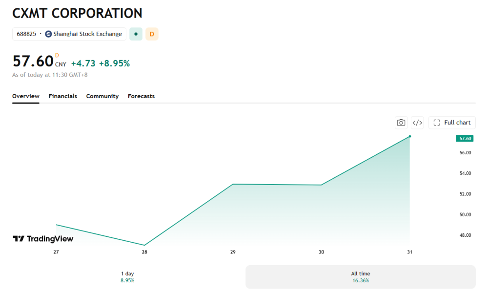 In its few days since IPO, CXMT has seen upward growth