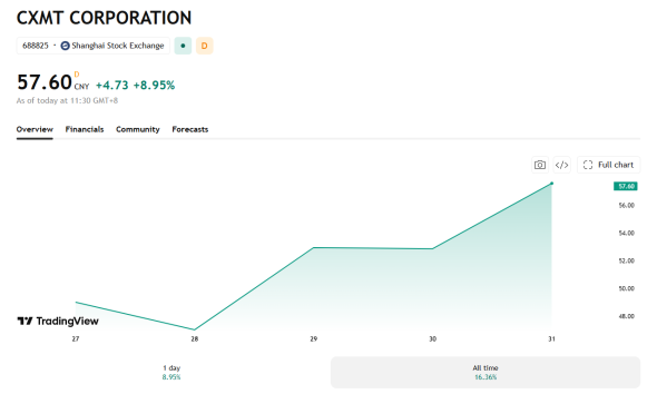 In its few days since IPO, CXMT has seen upward growth