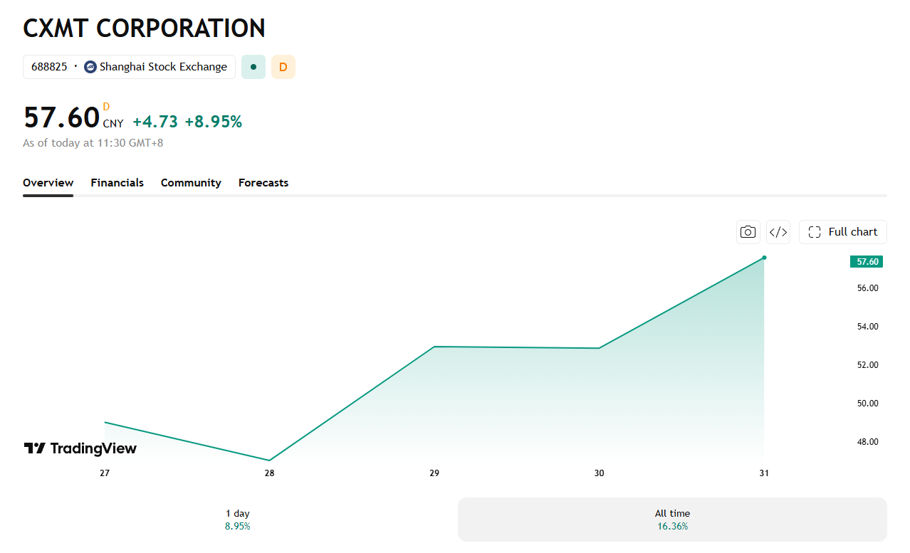 In its few days since IPO, CXMT has seen upward growth