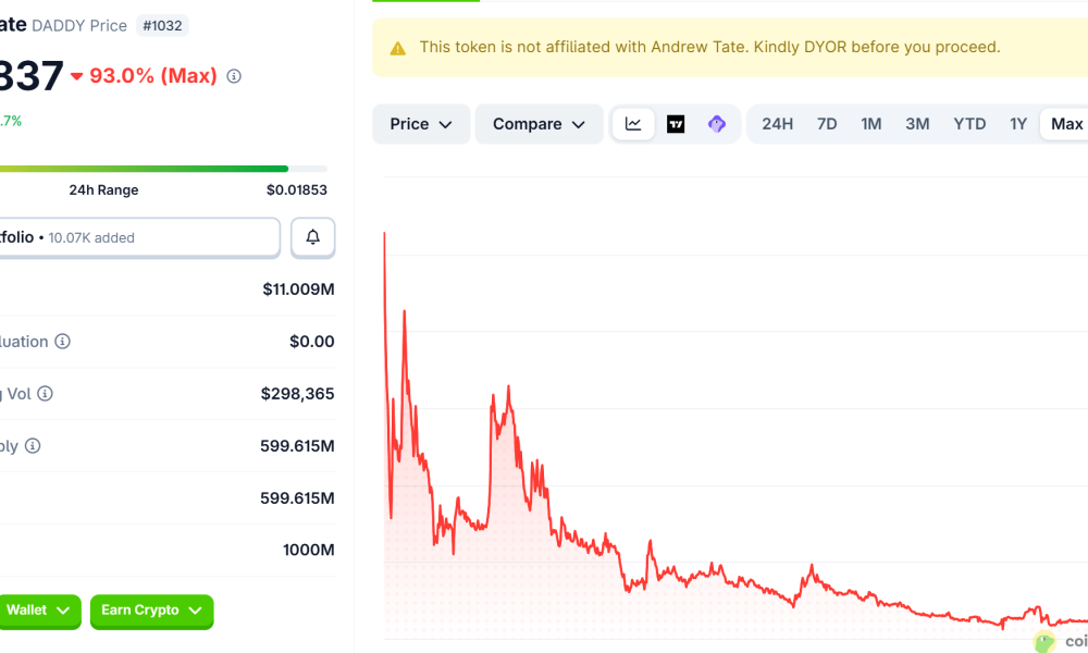 Daddy Tate (DADDY) Price Performance. Source: Coingecko