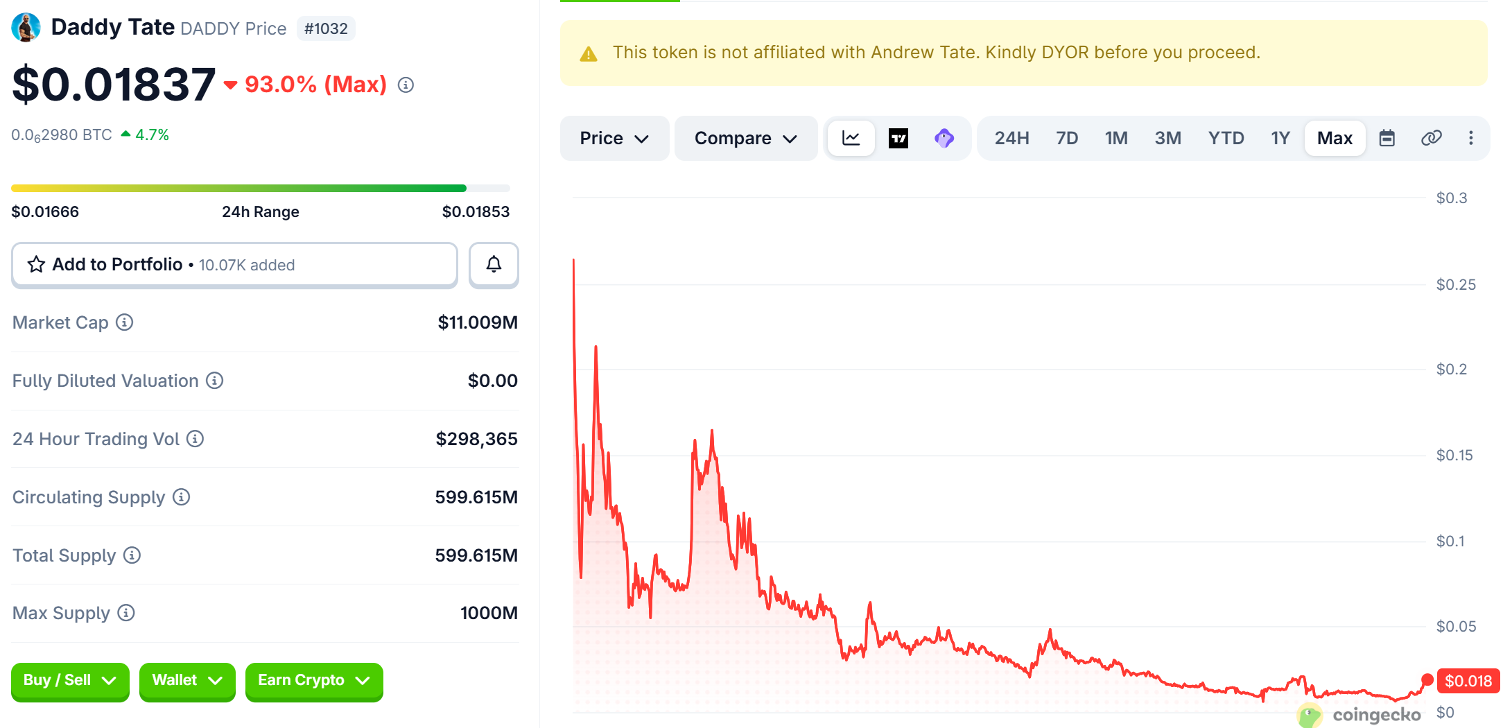 Daddy Tate (DADDY) Price Performance. Source: Coingecko