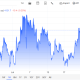 Gold has faced some volatility of late with the conflict in the middle east on going.