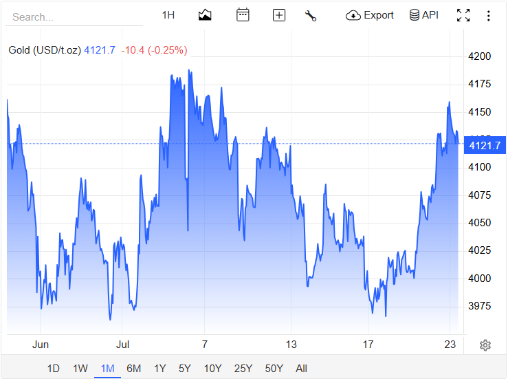 Gold has faced some volatility of late with the conflict in the middle east on going.