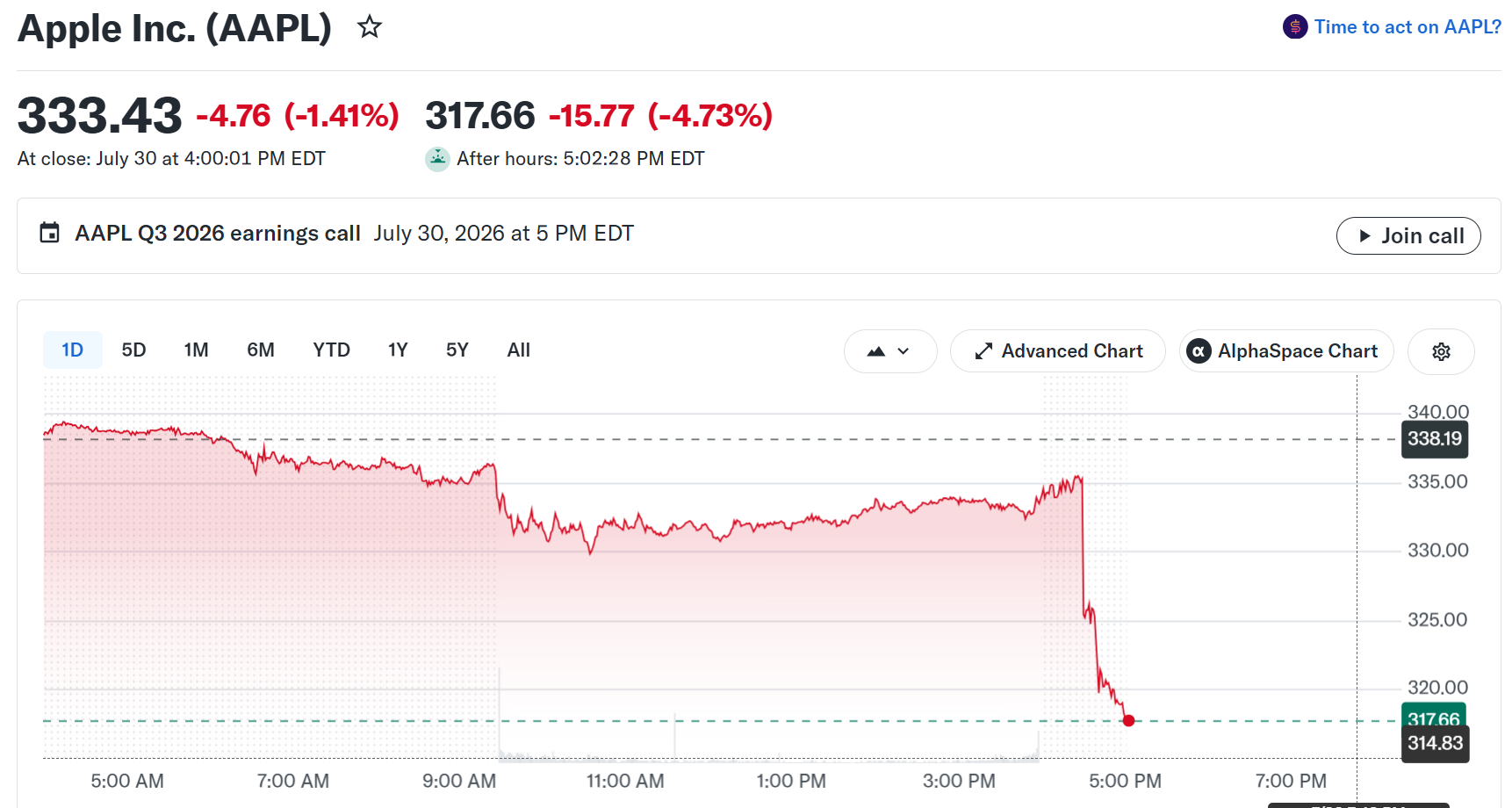 Apple (APPL) Stock Performance. Source: Yahoo Finance