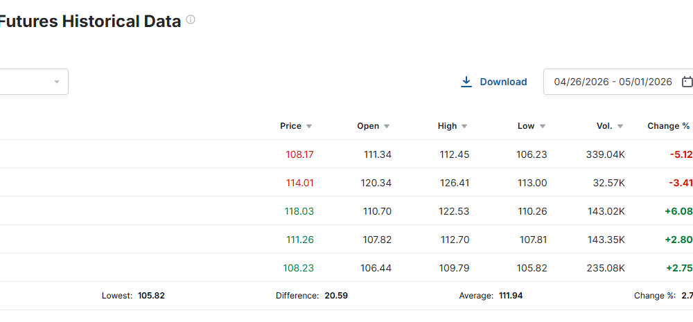 The final week of April is when Brent futures hit their war-time peak.