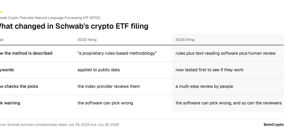What Changes in Schwab's Crypto ETF Filing
