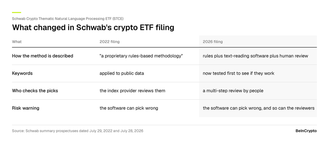 What Changes in Schwab's Crypto ETF Filing