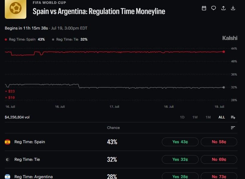 Spain vs Argentina FIFA World Cup Prediction