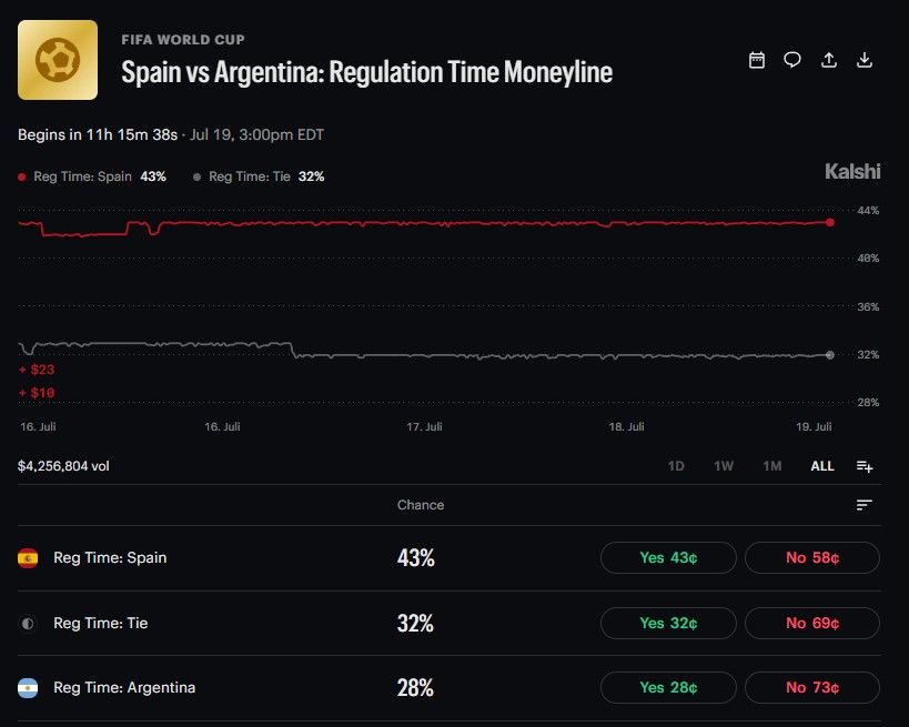 Spain vs Argentina FIFA World Cup Prediction