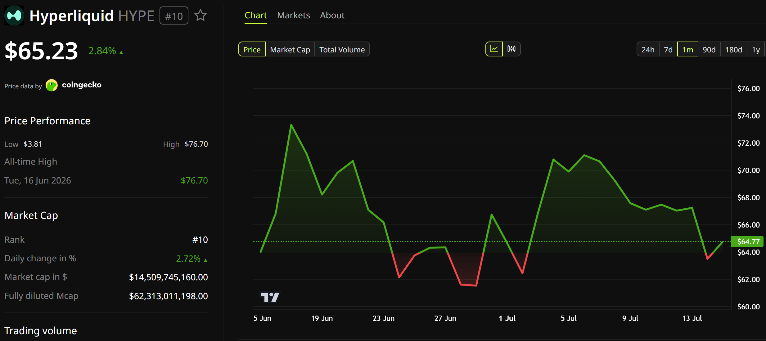 Hyperliquid (HYPE) Price Performance. Source: BeInCrypto