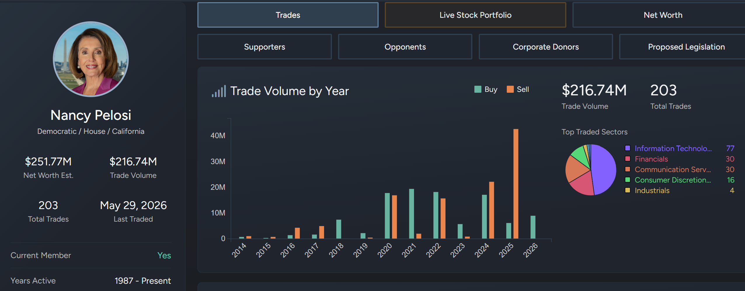 Nancy Pelosi Trades. Source: Quiver Quantitative