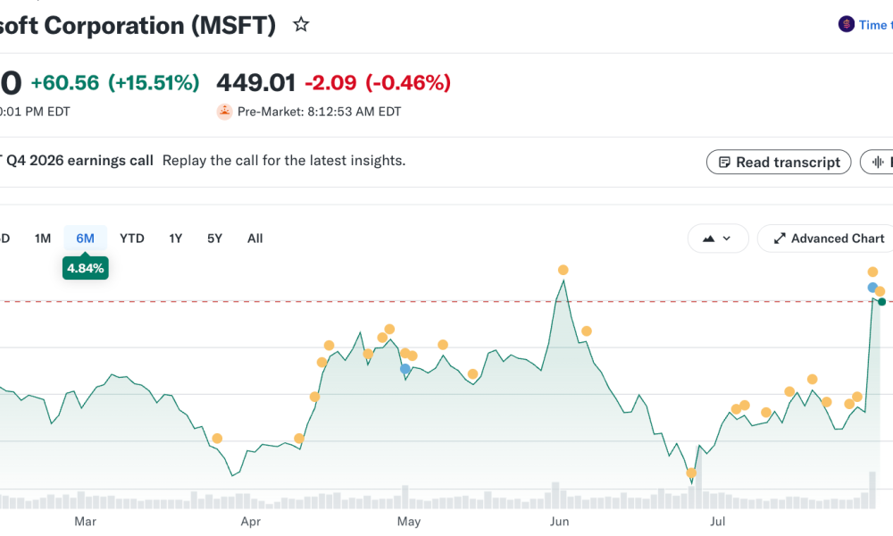 MSFT Price Action