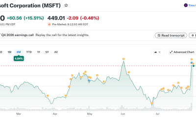 MSFT Price Action