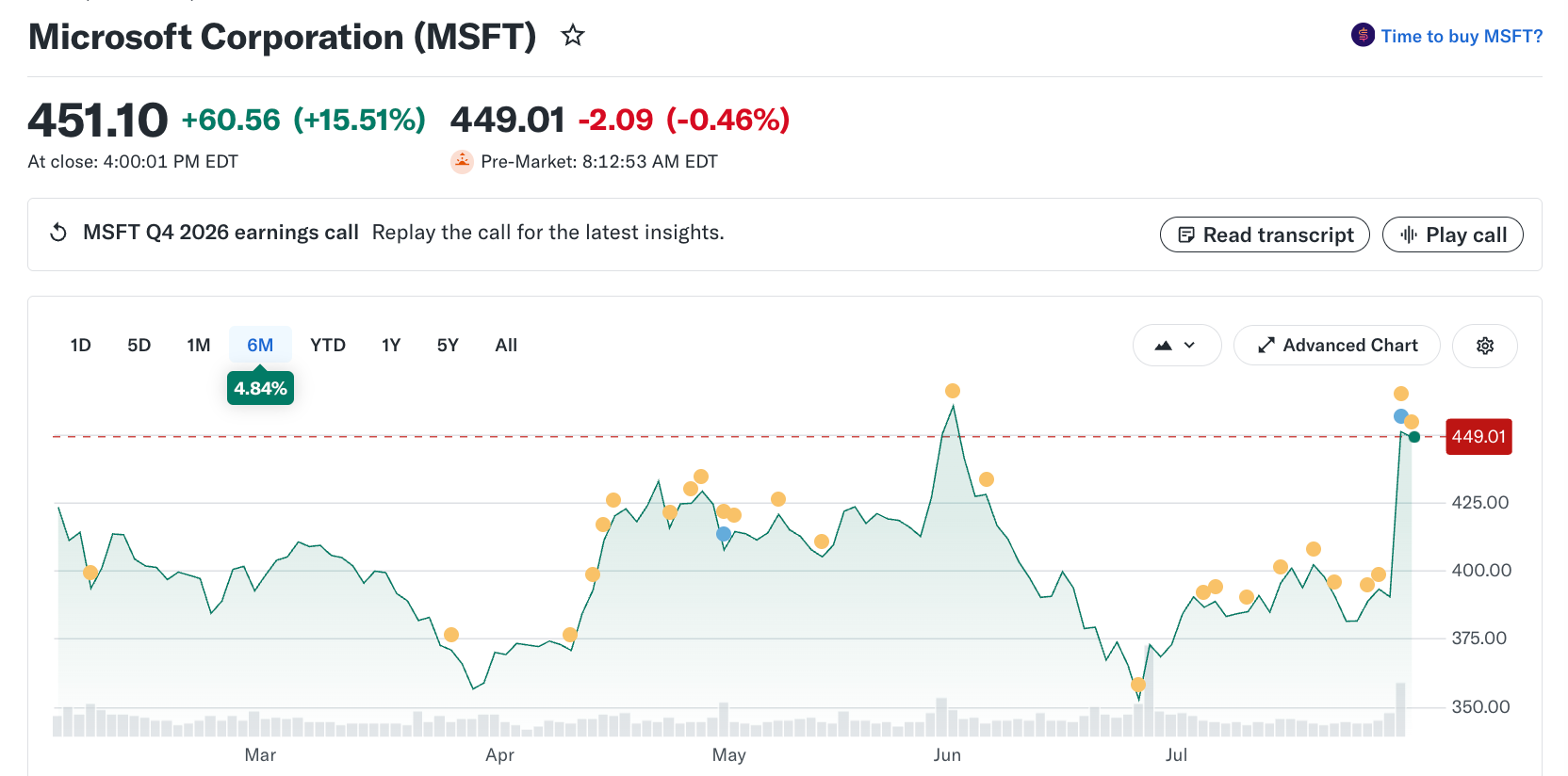 MSFT Price Action