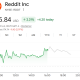 Reddit (RDDT) Stock Performance. Source: Google Finance