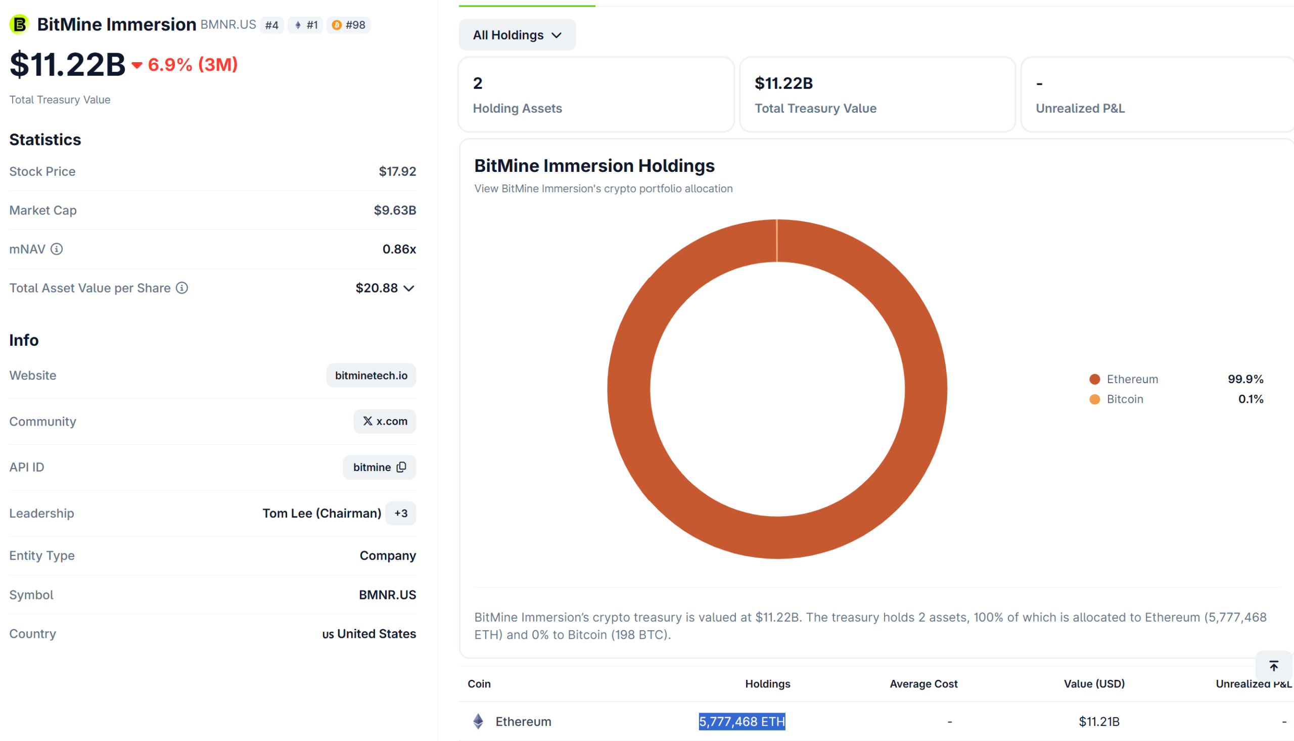 Bitmine Ethereum Holdings. Source: Coingecko