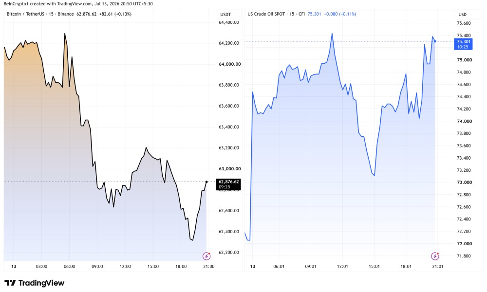 Bitcoin and Oil Price Performances. Source: TradingView