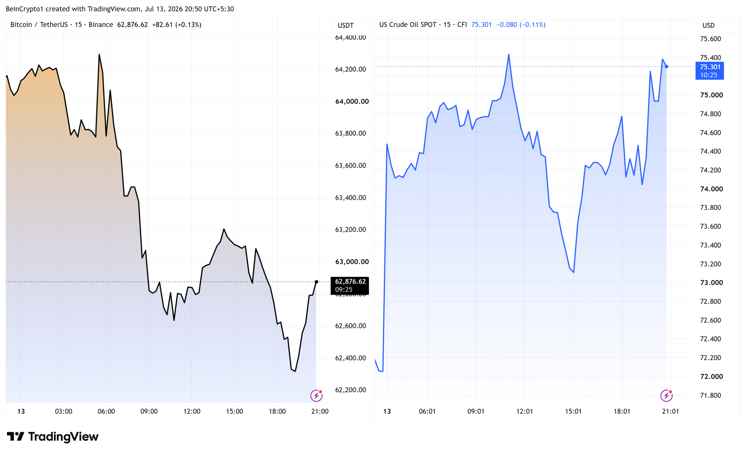 Bitcoin and Oil Price Performances. Source: TradingView