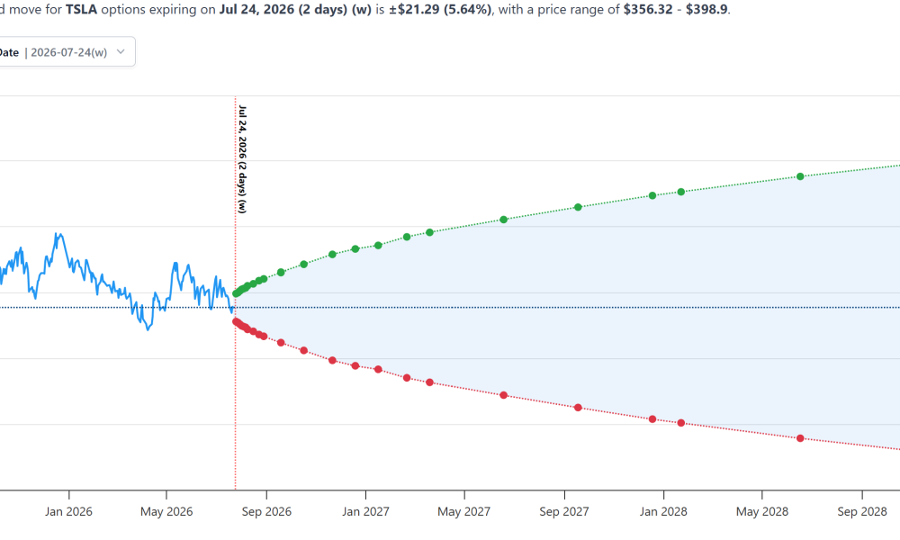 TSLA expected move by expiry table, July 24 at &plusmn;5.63%, Source: OptionCharts.io]