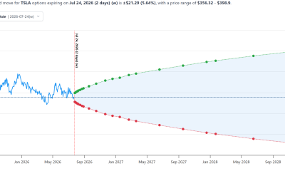 TSLA expected move by expiry table, July 24 at &plusmn;5.63%, Source: OptionCharts.io]