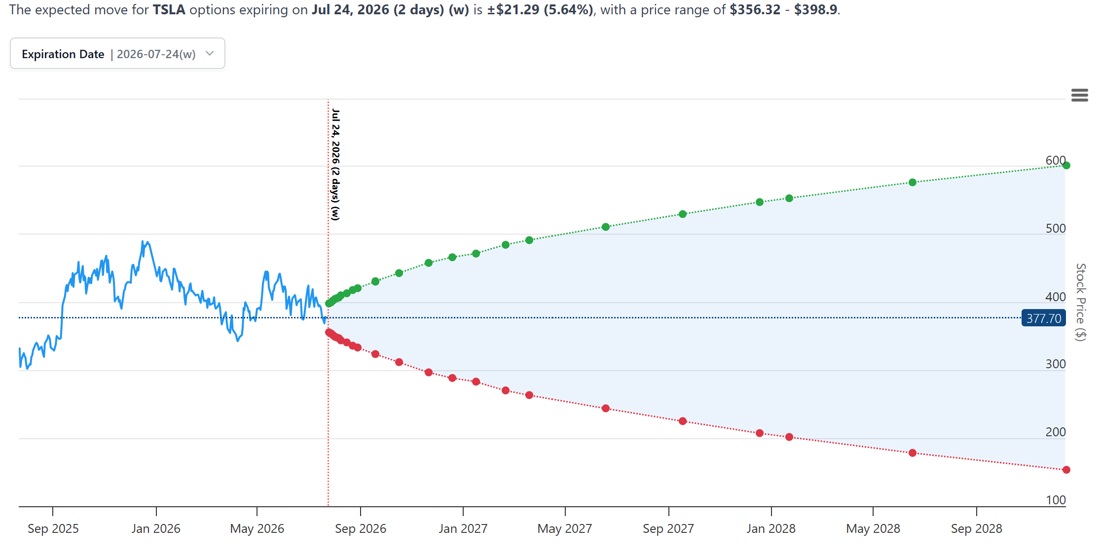 TSLA expected move by expiry table, July 24 at &plusmn;5.63%, Source: OptionCharts.io]