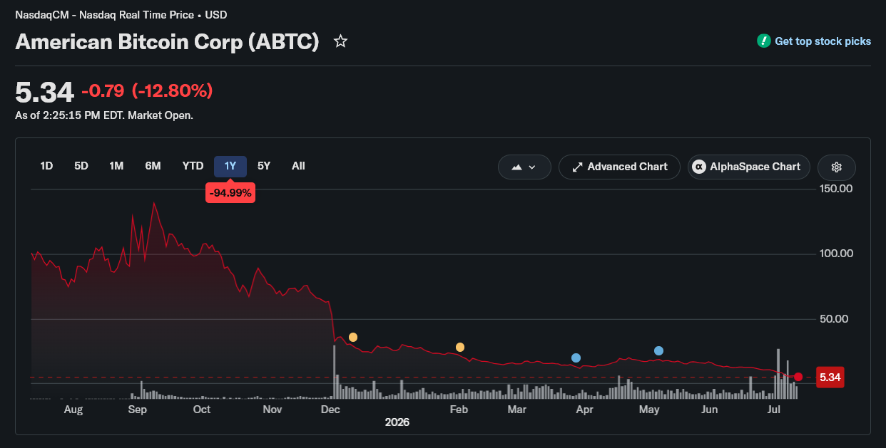 Why Did Trump’s American Bitcoin Stock Flatline In Just 1 Year?