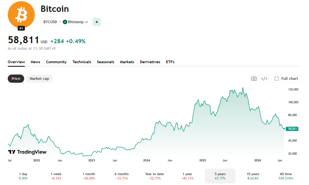 Bitcoin trails the S&P 500 over 5 years but still beats it over 10, a stretch in which the index gained 267%.