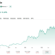 Bitcoin trails the S&P 500 over 5 years but still beats it over 10, a stretch in which the index gained 267%.