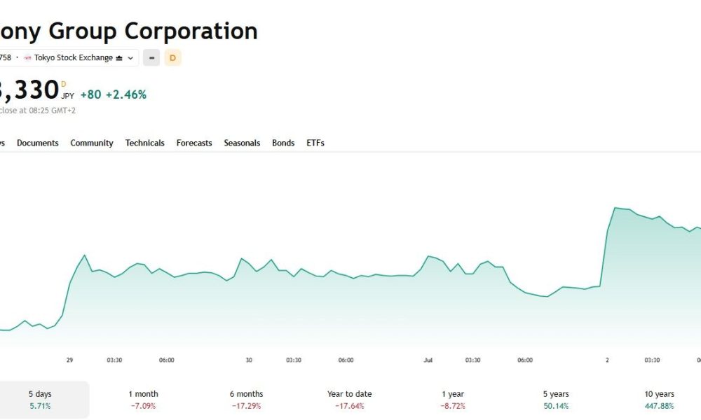 Sony Group Corp. (6758) stock chart