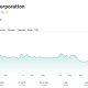 Sony Group Corp. (6758) stock chart