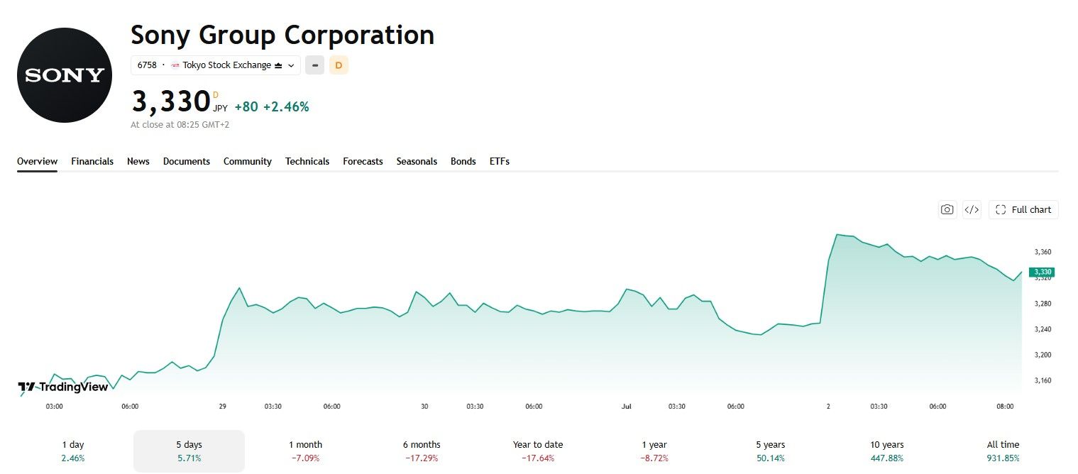 Sony Group Corp. (6758) stock chart