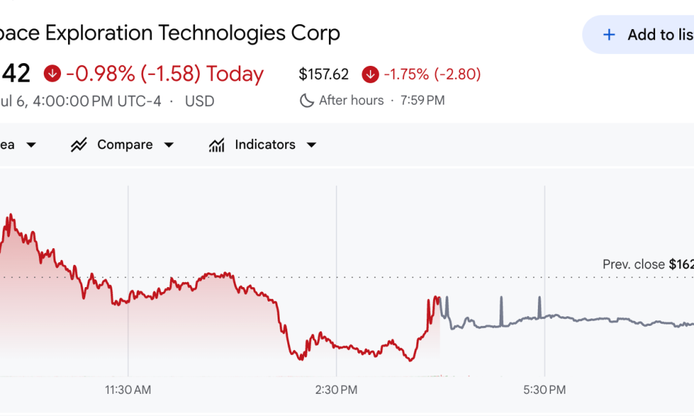 SpaceX Stock (SPCX) Price Performance.