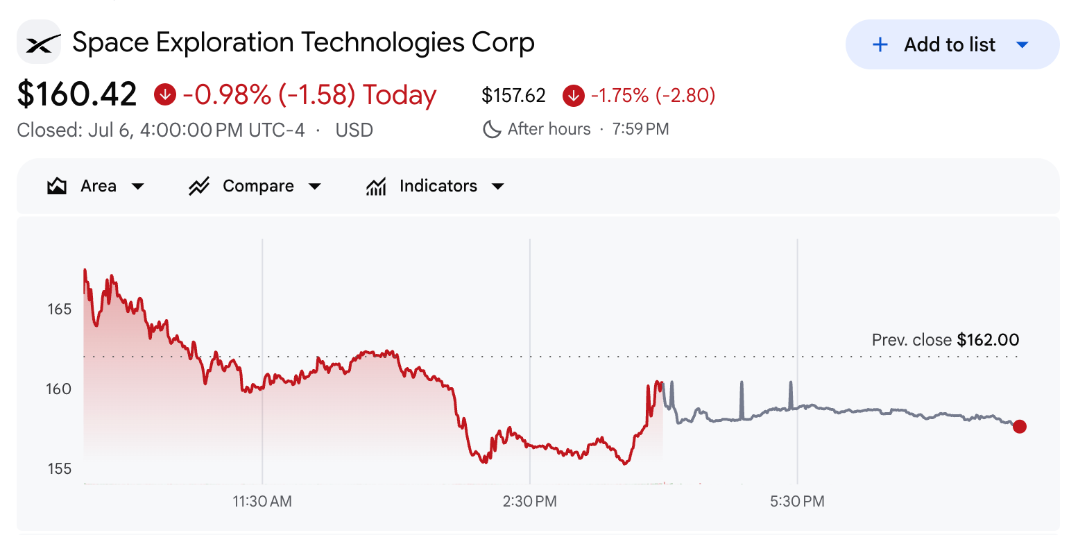SpaceX Stock (SPCX) Price Performance.
