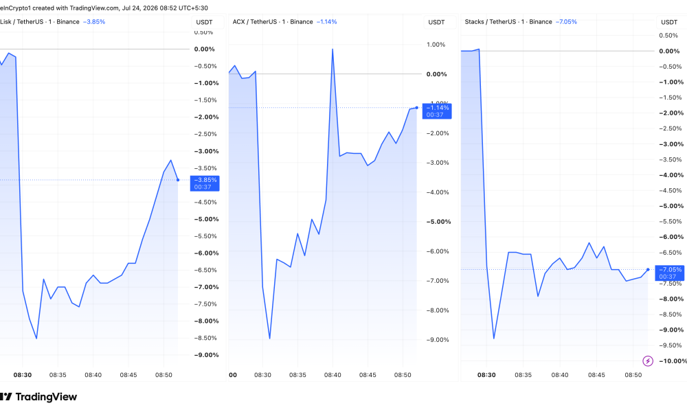 Price Charts for LSK, ACX, and STX After The Binance Monitoring Tag Announcement