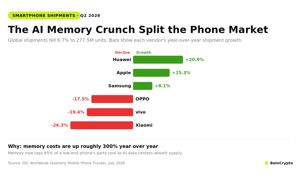Apple Stock Hits a Record as the AI Memory Crisis Guts Cheap Phones