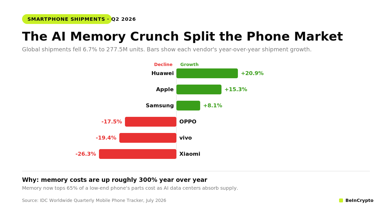 Apple Stock Hits a Record as the AI Memory Crisis Guts Cheap Phones