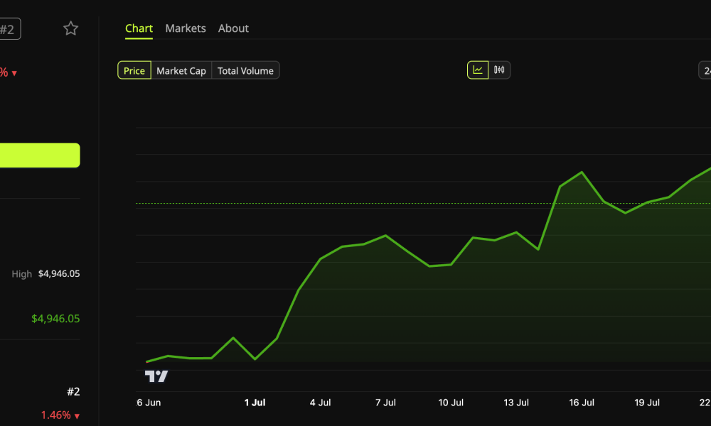 Ethereum (ETH) Price Performance