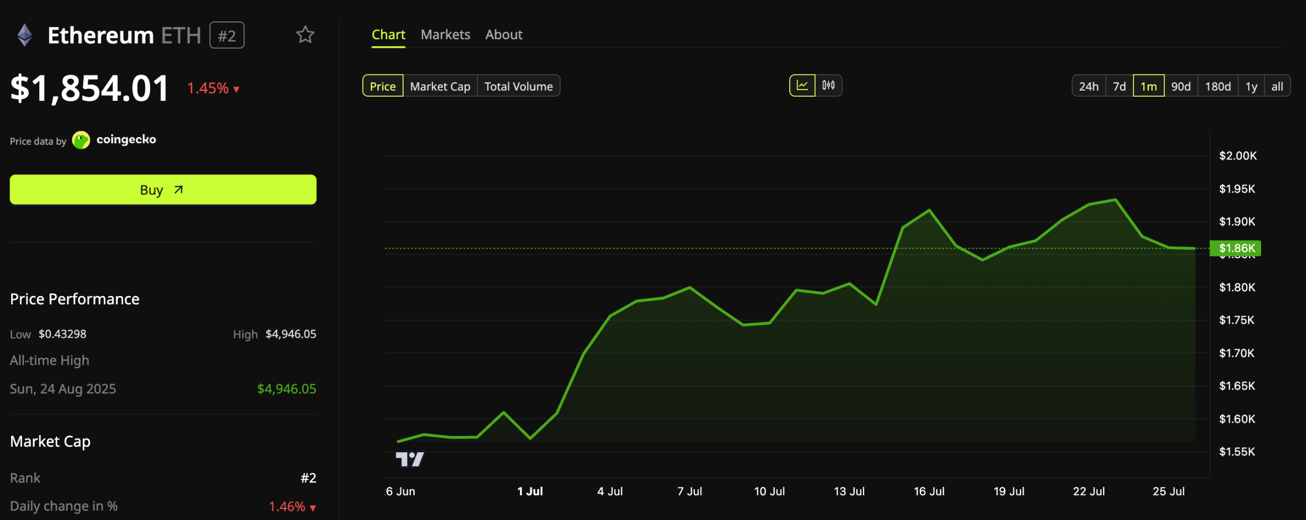 Ethereum (ETH) Price Performance