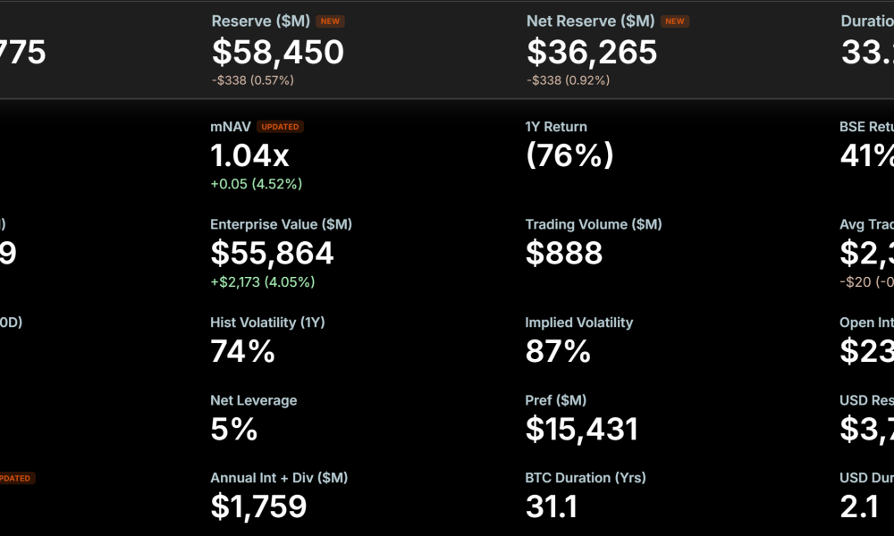 MicroStrategy Bitcoin Holdings. Source: Strategy