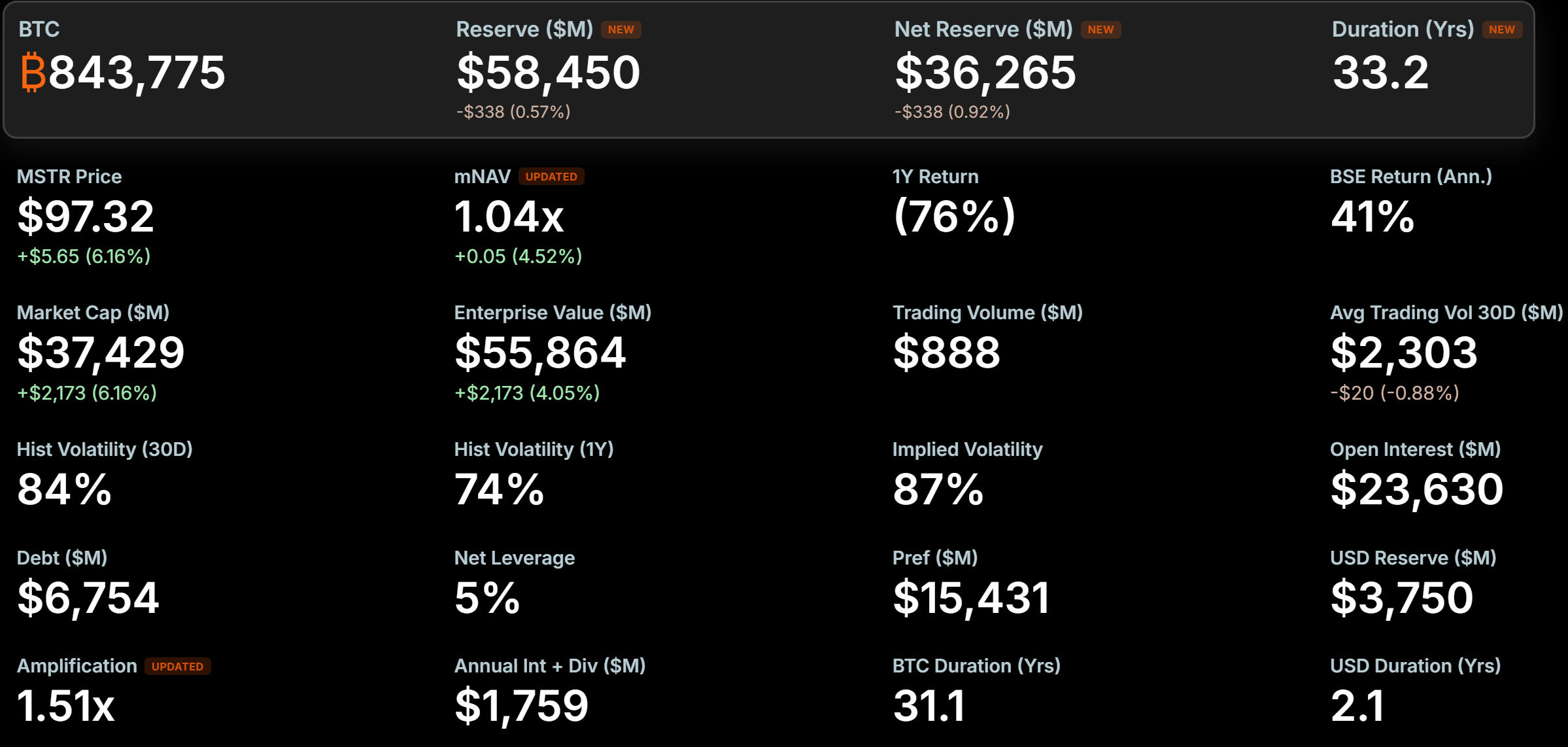 MicroStrategy Bitcoin Holdings. Source: Strategy
