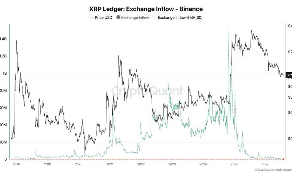 XRP Exchange Inflow on Binance