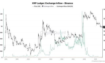 XRP Exchange Inflow on Binance