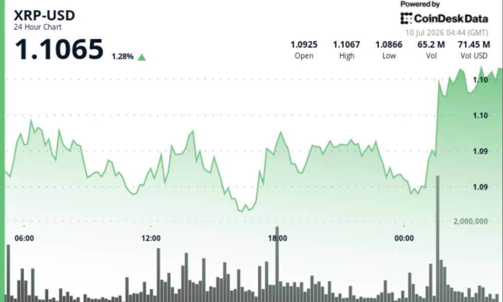 XRP price jumps 2% on bitcoin strength as buyers push through $1.10 resistance